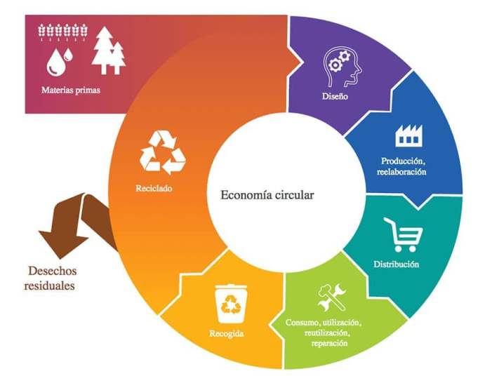 ECONOMIA CIRCULAR